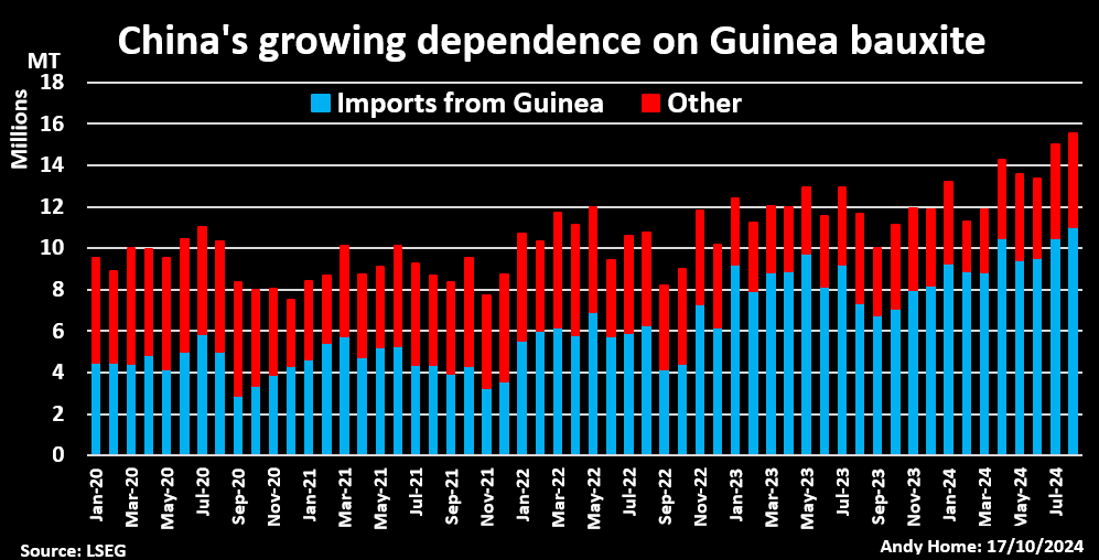 China's imports of bauxite